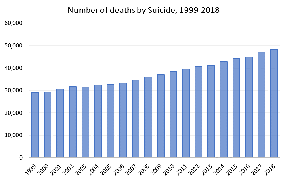 Figure 2. Increase in Suicide Mortality in the United States, 1999-2018. Source: NCHS Data Brief, April 2020.