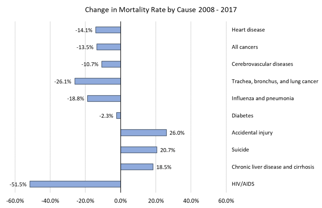 Figure 3. Age-adjusted death rates per 100,000 people for prevalent causes of death, United States 2008 – 2017.