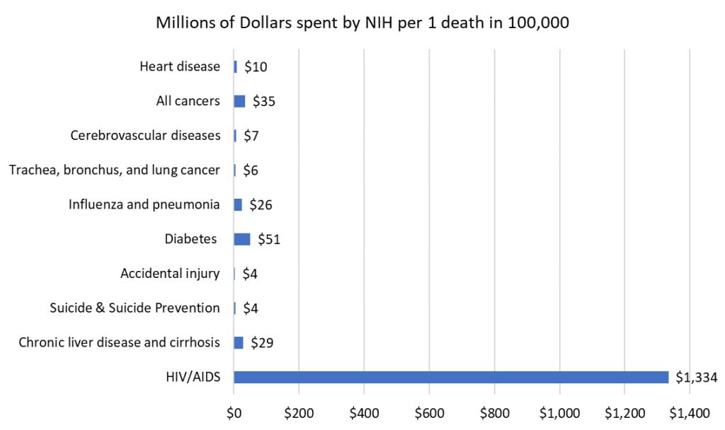 Figure 4. Total NIH funding by cause divided by 10-year mortality rate, United States 2008 – 2017.
